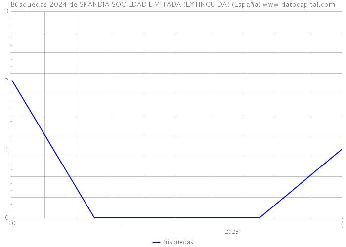 Búsquedas 2024 de SKANDIA SOCIEDAD LIMITADA (EXTINGUIDA) (España) 