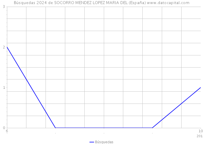 Búsquedas 2024 de SOCORRO MENDEZ LOPEZ MARIA DEL (España) 