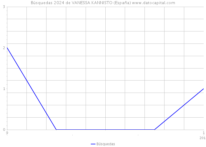 Búsquedas 2024 de VANESSA KANNISTO (España) 