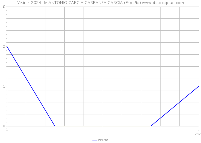 Visitas 2024 de ANTONIO GARCIA CARRANZA GARCIA (España) 