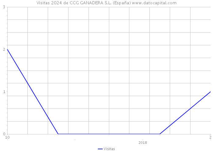 Visitas 2024 de CCG GANADERA S.L. (España) 