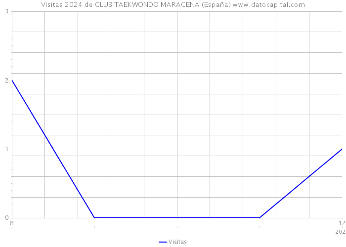 Visitas 2024 de CLUB TAEKWONDO MARACENA (España) 