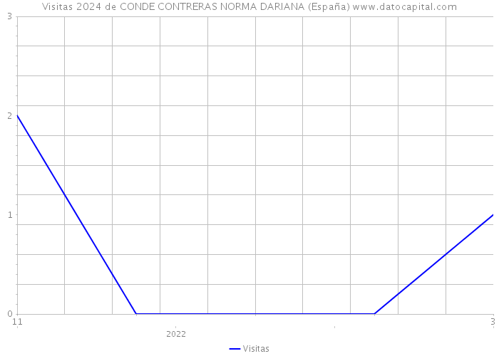 Visitas 2024 de CONDE CONTRERAS NORMA DARIANA (España) 