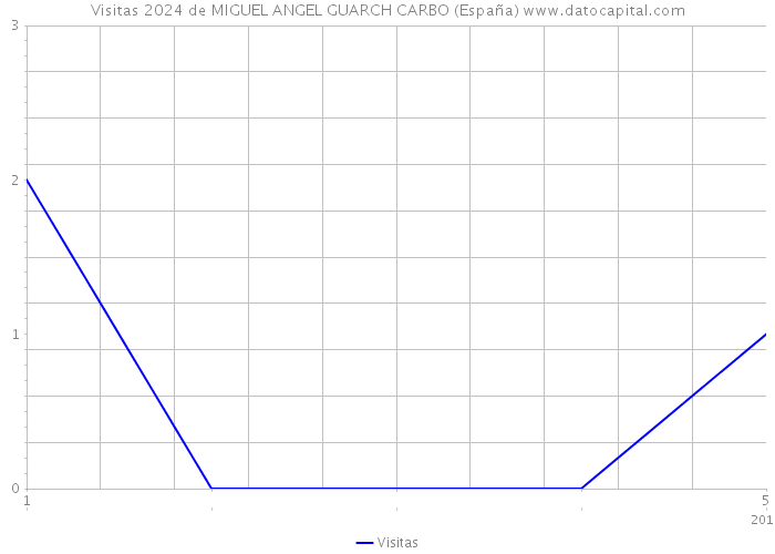 Visitas 2024 de MIGUEL ANGEL GUARCH CARBO (España) 