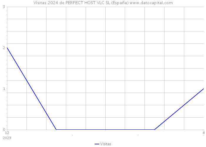 Visitas 2024 de PERFECT HOST VLC SL (España) 