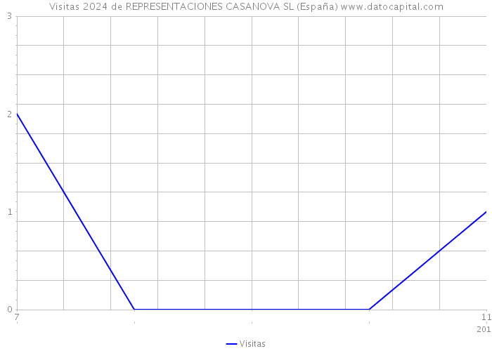 Visitas 2024 de REPRESENTACIONES CASANOVA SL (España) 