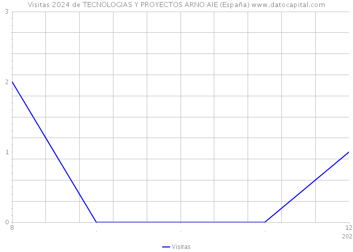 Visitas 2024 de TECNOLOGIAS Y PROYECTOS ARNO AIE (España) 