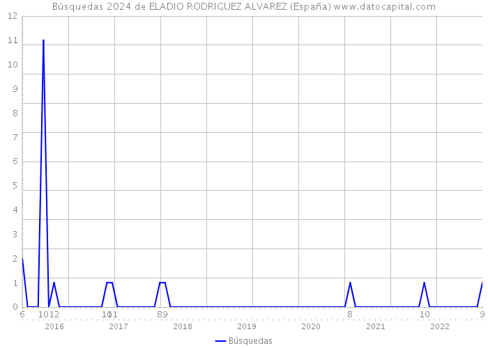 Búsquedas 2024 de ELADIO RODRIGUEZ ALVAREZ (España) 