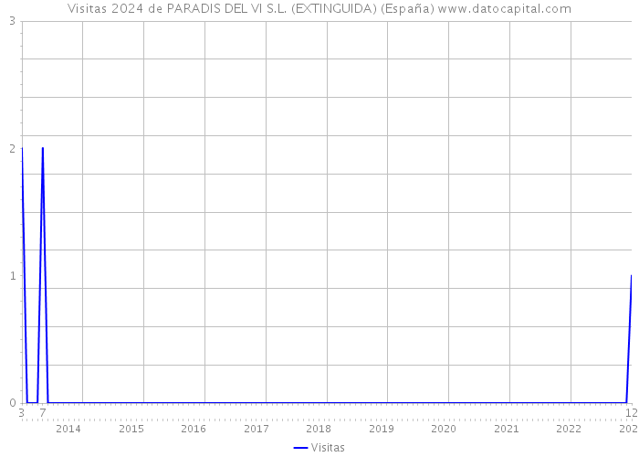 Visitas 2024 de PARADIS DEL VI S.L. (EXTINGUIDA) (España) 