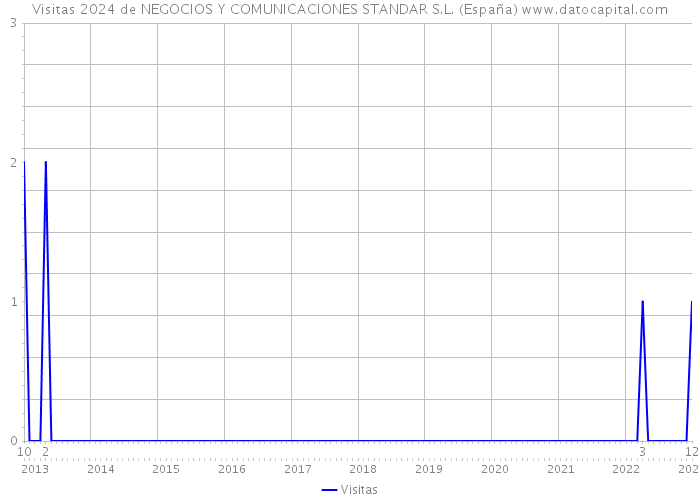Visitas 2024 de NEGOCIOS Y COMUNICACIONES STANDAR S.L. (España) 