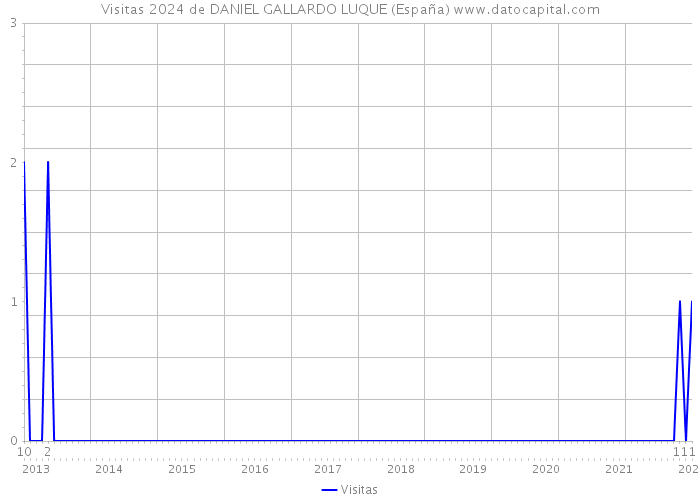 Visitas 2024 de DANIEL GALLARDO LUQUE (España) 