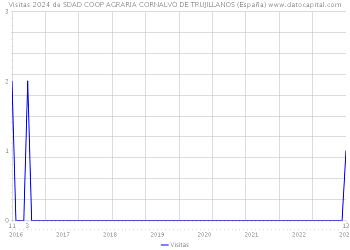 Visitas 2024 de SDAD COOP AGRARIA CORNALVO DE TRUJILLANOS (España) 