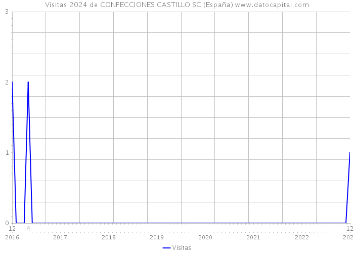 Visitas 2024 de CONFECCIONES CASTILLO SC (España) 