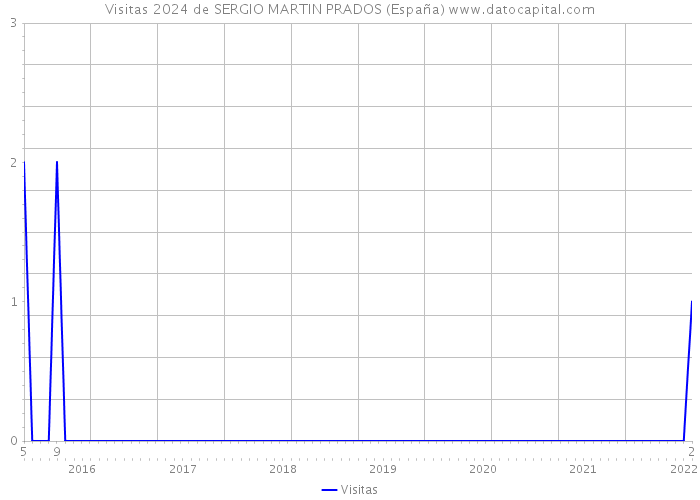 Visitas 2024 de SERGIO MARTIN PRADOS (España) 