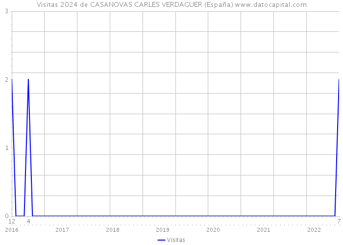 Visitas 2024 de CASANOVAS CARLES VERDAGUER (España) 