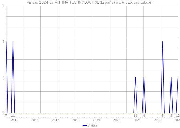 Visitas 2024 de ANTINA TECHNOLOGY SL (España) 