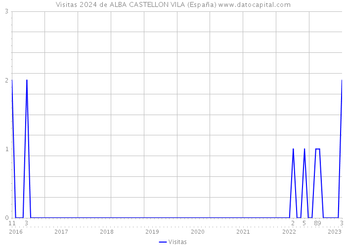 Visitas 2024 de ALBA CASTELLON VILA (España) 