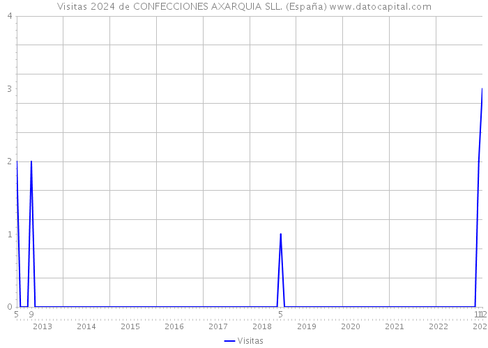 Visitas 2024 de CONFECCIONES AXARQUIA SLL. (España) 