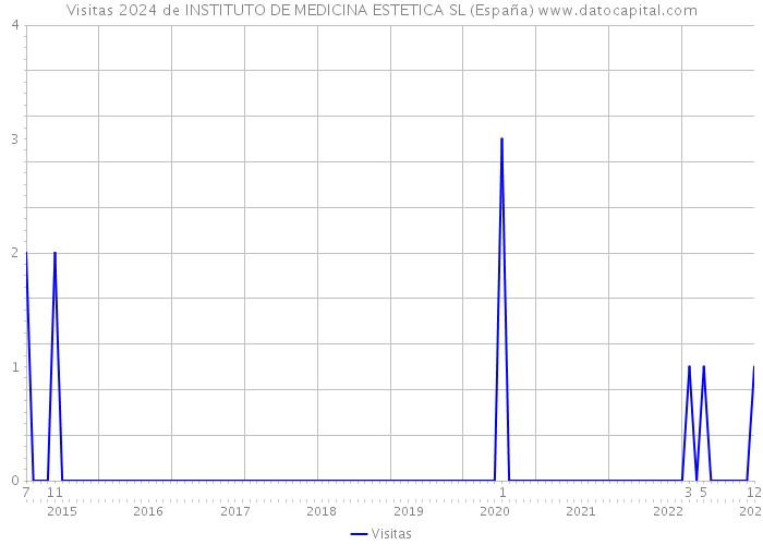 Visitas 2024 de INSTITUTO DE MEDICINA ESTETICA SL (España) 