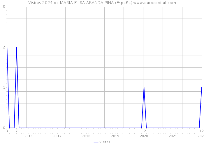 Visitas 2024 de MARIA ELISA ARANDA PINA (España) 