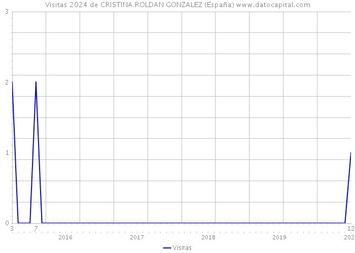 Visitas 2024 de CRISTINA ROLDAN GONZALEZ (España) 