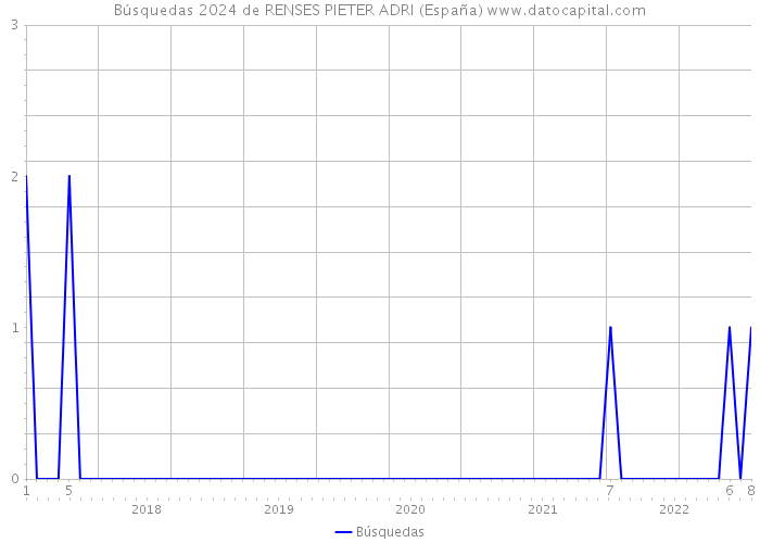 Búsquedas 2024 de RENSES PIETER ADRI (España) 