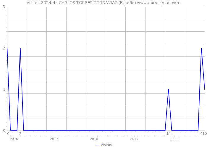 Visitas 2024 de CARLOS TORRES CORDAVIAS (España) 