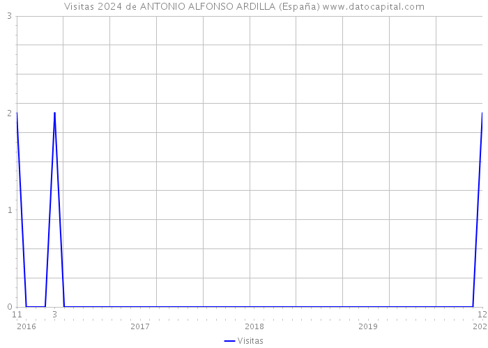 Visitas 2024 de ANTONIO ALFONSO ARDILLA (España) 