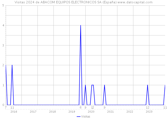 Visitas 2024 de ABACOM EQUIPOS ELECTRONICOS SA (España) 