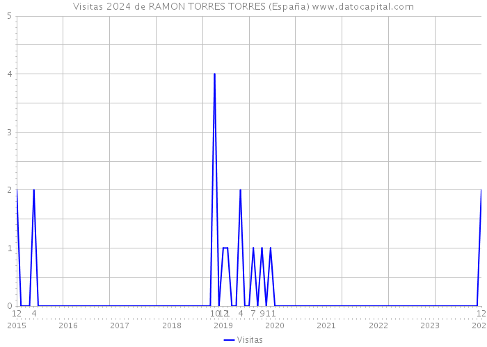 Visitas 2024 de RAMON TORRES TORRES (España) 