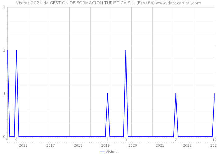 Visitas 2024 de GESTION DE FORMACION TURISTICA S.L. (España) 