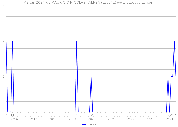 Visitas 2024 de MAURICIO NICOLAS FAENZA (España) 