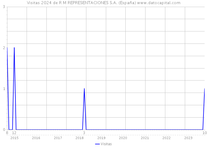 Visitas 2024 de R M REPRESENTACIONES S.A. (España) 