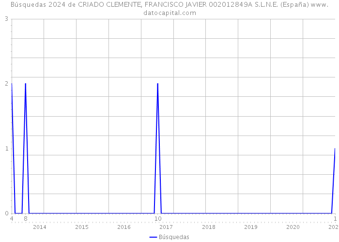 Búsquedas 2024 de CRIADO CLEMENTE, FRANCISCO JAVIER 002012849A S.L.N.E. (España) 