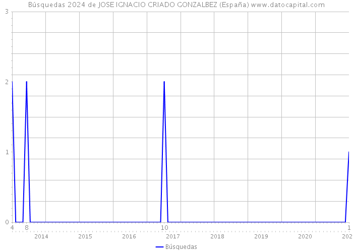 Búsquedas 2024 de JOSE IGNACIO CRIADO GONZALBEZ (España) 