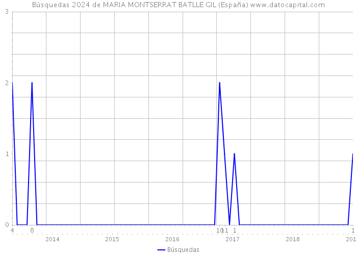 Búsquedas 2024 de MARIA MONTSERRAT BATLLE GIL (España) 