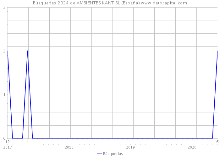 Búsquedas 2024 de AMBIENTES KANT SL (España) 