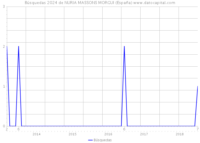 Búsquedas 2024 de NURIA MASSONS MORGUI (España) 