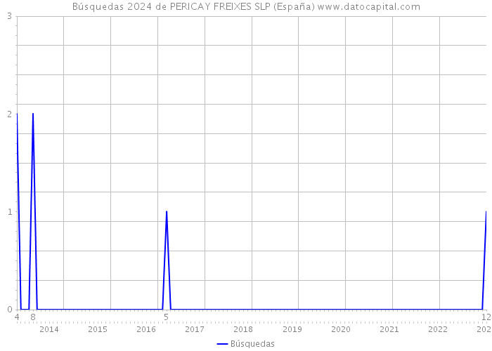 Búsquedas 2024 de PERICAY FREIXES SLP (España) 