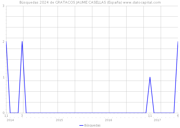 Búsquedas 2024 de GRATACOS JAUME CASELLAS (España) 