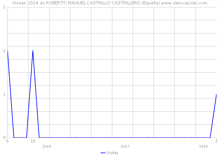 Visitas 2024 de ROBERTO MANUEL CASTRILLO CASTRILLERO (España) 