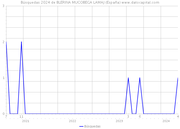 Búsquedas 2024 de BLERINA MUCOBEGA LAMAJ (España) 