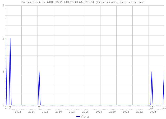 Visitas 2024 de ARIDOS PUEBLOS BLANCOS SL (España) 