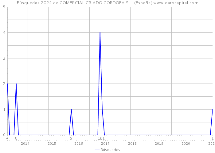 Búsquedas 2024 de COMERCIAL CRIADO CORDOBA S.L. (España) 