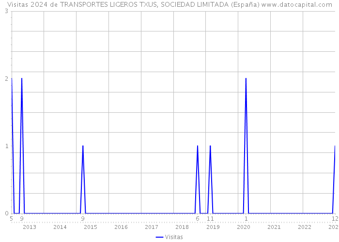 Visitas 2024 de TRANSPORTES LIGEROS TXUS, SOCIEDAD LIMITADA (España) 