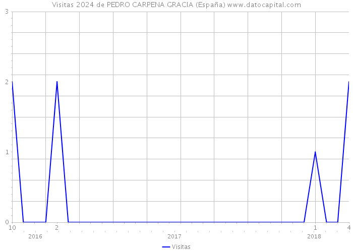 Visitas 2024 de PEDRO CARPENA GRACIA (España) 