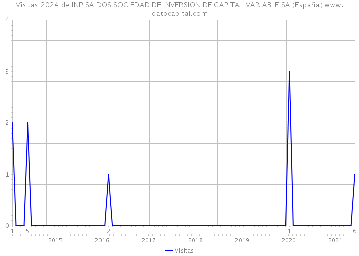 Visitas 2024 de INPISA DOS SOCIEDAD DE INVERSION DE CAPITAL VARIABLE SA (España) 