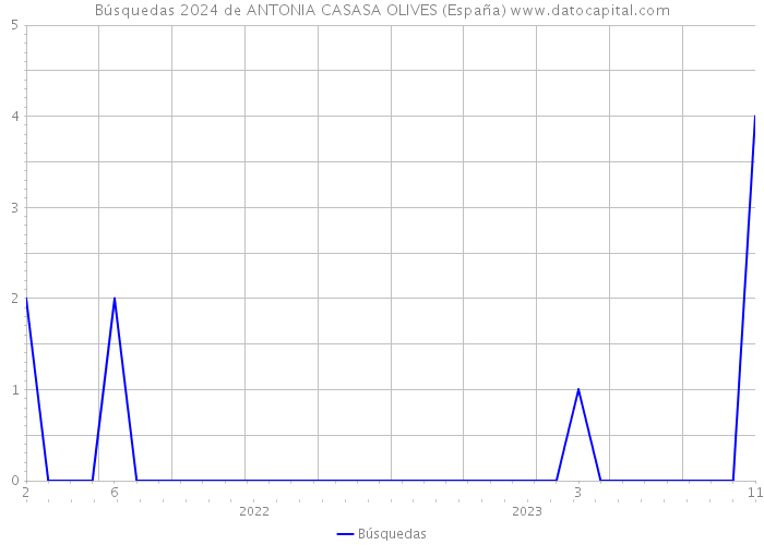 Búsquedas 2024 de ANTONIA CASASA OLIVES (España) 