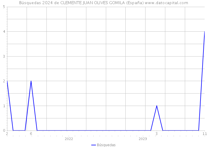 Búsquedas 2024 de CLEMENTE JUAN OLIVES GOMILA (España) 