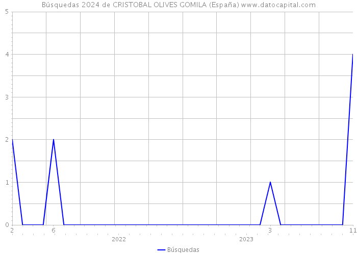 Búsquedas 2024 de CRISTOBAL OLIVES GOMILA (España) 